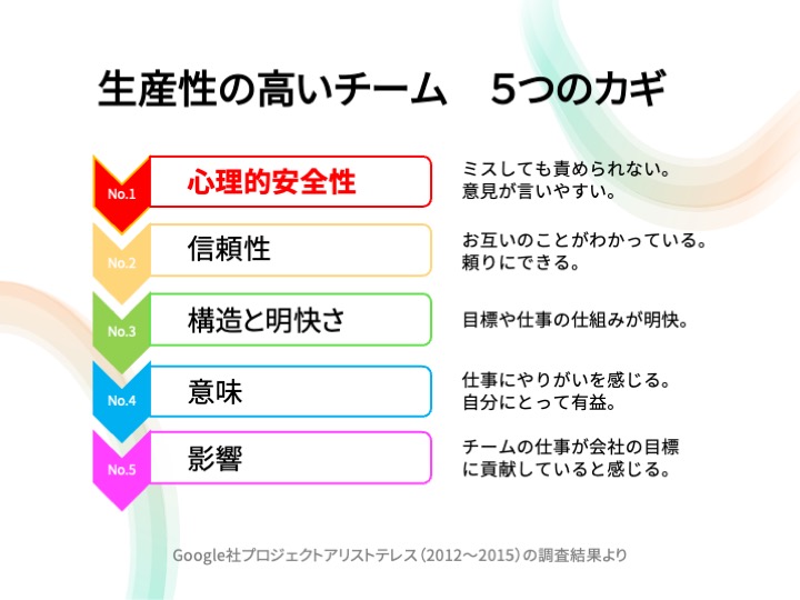 ファシリテーションのことなら、岐阜県唯一の専門家にお任せを。ファシリテーションとは会議を円滑に進行し、チームの力を最大限に引き出すこと。ファシリテーターとは単なる司会ではなく意見とやる気を引き出す役割。中小企業等の組織活性化、心理的安全性の向上、風土づくり、チームビルディング、SDGsの促進等に必須のスキルです。管理職等の人材育成、社員教育に、その意味や手法、コツを研修や講座でお教えします。オンライン会議、WEB会議も対応。地域は岐阜、愛知、名古屋、東海地方はじめ全国に対応。