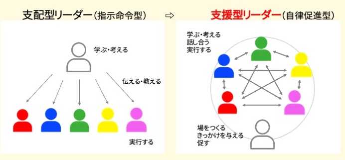 ファシリテーションのことなら、岐阜県唯一の専門家にお任せを。ファシリテーションとは会議を円滑に進行し、チームの力を最大限に引き出すこと。ファシリテーターとは単なる司会ではなく意見とやる気を引き出す役割。中小企業等の組織活性化、心理的安全性の向上、風土づくり、チームビルディング、SDGsの促進等に必須のスキルです。管理職等の人材育成、社員教育に、その意味や手法、コツを研修や講座でお教えします。オンライン会議、WEB会議も対応。地域は岐阜、愛知、名古屋、東海地方はじめ全国に対応。