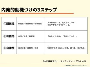 ファシリテーションのことなら、岐阜県唯一の専門家にお任せを。ファシリテーションとは会議を円滑に進行し、チームの力を最大限に引き出すこと。ファシリテーターとは単なる司会ではなく意見とやる気を引き出す役割。中小企業等の組織活性化、心理的安全性の向上、風土づくり、チームビルディング、SDGsの促進等に必須のスキルです。管理職等の人材育成、社員教育に、その意味や手法、コツを研修や講座でお教えします。オンライン会議、WEB会議も対応。地域は岐阜、愛知、名古屋、東海地方はじめ全国に対応。