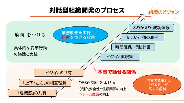 組織づくりと人材育成のことなら、実績あるファシリテーターにお任せを。自走型組織、自律型組織への組織変革、組織開発、チームビルディング、リーダー育成、社員教育、会議・ミーティングの活性化をプロのファシリテーションの技術で実現します。心理的安全性を向上させ、社員の主体性とやる気を引き出し、持続的に発展する強い組織づくりを伴走支援します。神戸を拠点に関西、東海、岐阜県、全国で対面・オンラインでの研修に対応しています。
