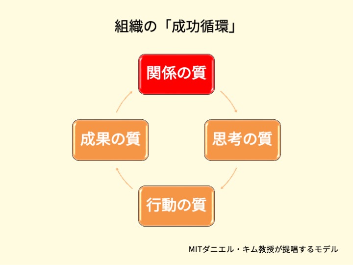 組織づくりと人材育成のことなら、実績あるファシリテーターにお任せを。自走型組織、自律型組織への組織変革、組織開発、チームビルディング、リーダー育成、社員教育、会議・ミーティングの活性化をプロのファシリテーションの技術で実現します。心理的安全性を向上させ、社員の主体性とやる気を引き出し、持続的に発展する強い組織づくりを伴走支援します。神戸を拠点に関西、東海、岐阜県、全国で対面・オンラインでの研修に対応しています。